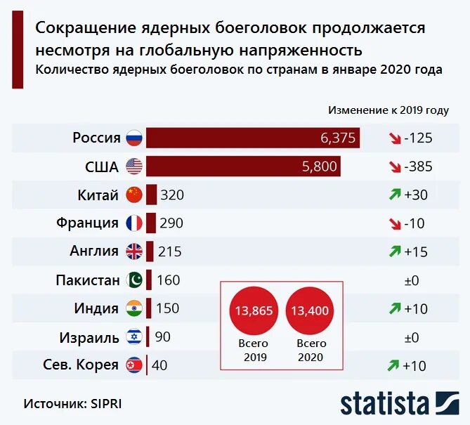 Атомные страны в мире. Сколько ядерного оружия у стран. Какие страны имеют ядерное оружие 2021. В каких странах есть ядерное оружие 2021.