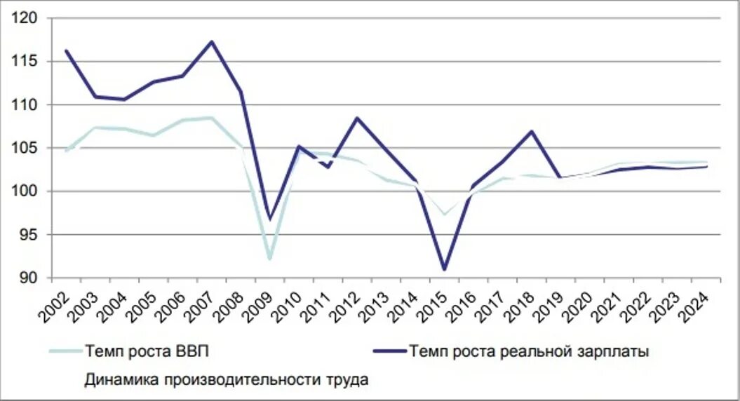 Экономический рост России график 2021. Экономика России 2021 график. Темпы роста ВВП РФ 2021. Рост ВВП России 2021. Динамика темпов роста ввп