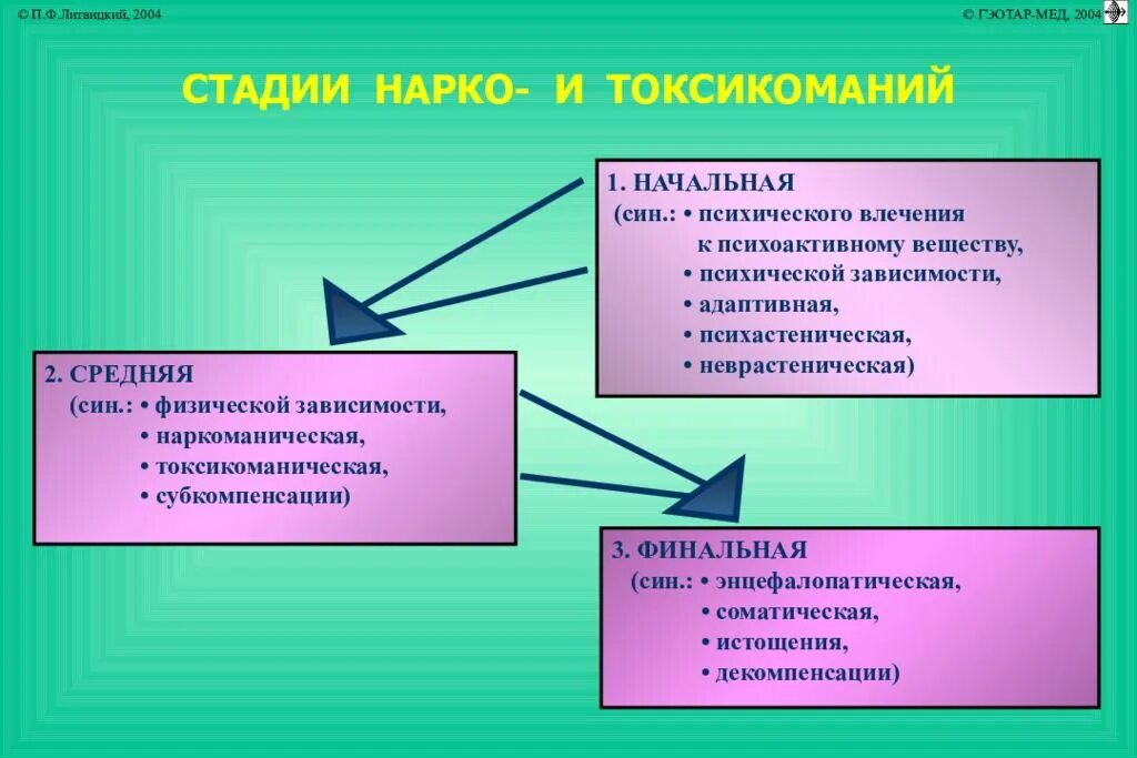 Стадии развития наркомании и токсикомании. Этапы формирования токсикомании. Этапы формирования наркомании. Этапы формирования наркомании, токсикомании. Факторы лекарственной зависимости