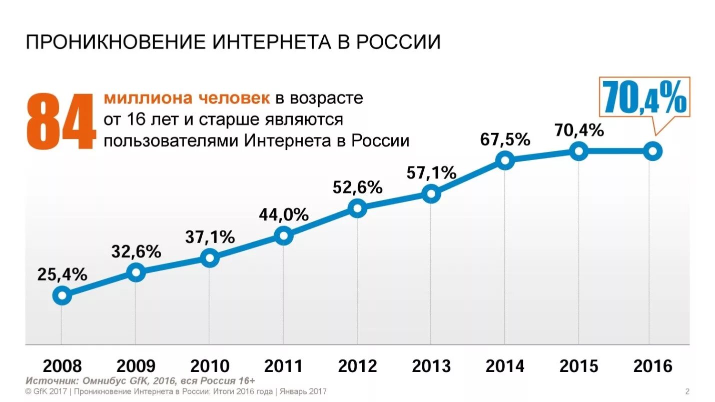 Информацию о количестве пользователей. Динамика роста пользователей интернета. Рост интернет пользователей в России. История развития интернета в России. Развитие интернета в России.