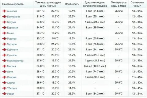 Температура моря алания гисметео