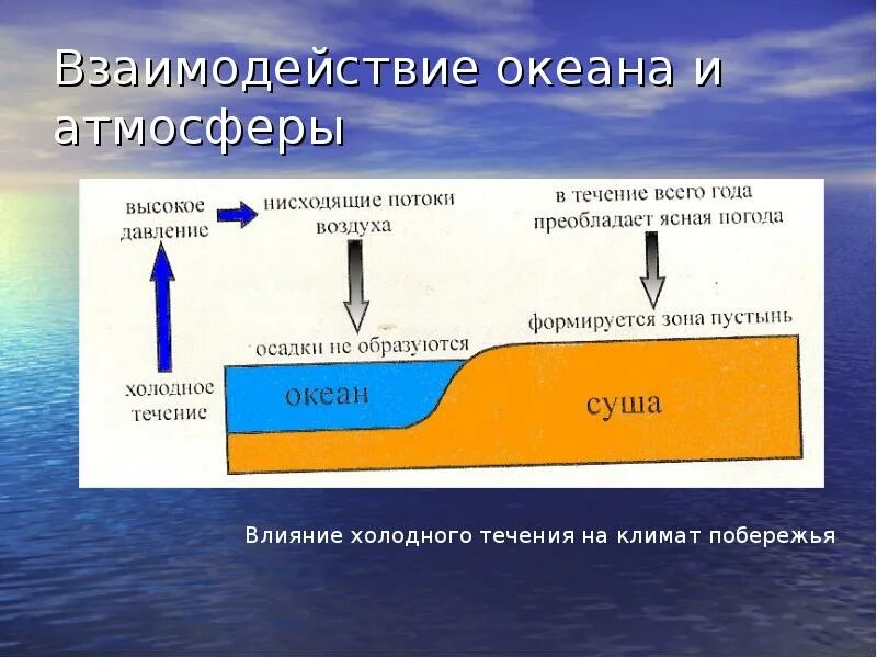 Взаимодействие океана и атмосферы. Взаимодействие океана с атмосферой и сушей. Взаимодействие океана и атмосферы схема. Взаимодействиеокеанасатмосферойисшей. Влияние океана на сушу