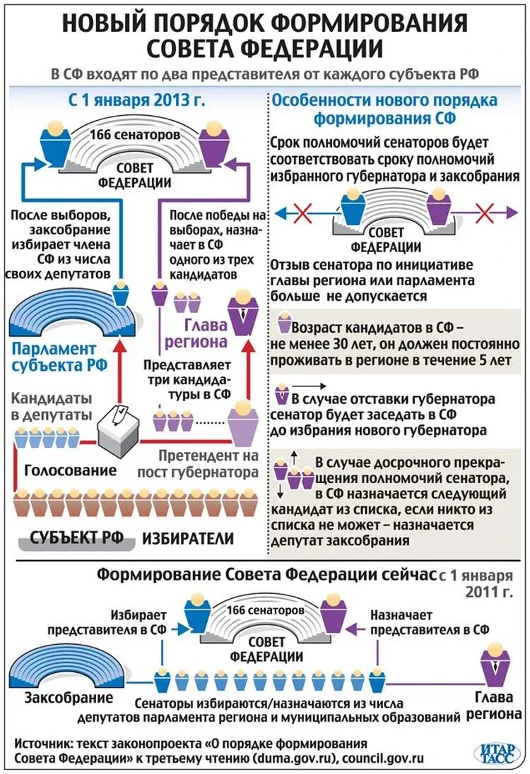 Формирование совета Федерации. Порядок формирования совета Федерации РФ. Порядок избрания совета Федерации. Как формируется совет Федерации.