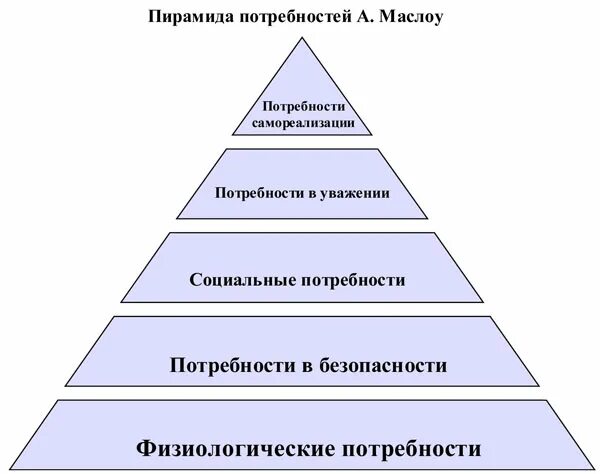 Потребность в безопасности пирамида. Безопасность Маслоу. Пирамида потребностей человека по Маслоу. Пирамида Маслоу 5 уровней. Пирамида Маслоу в бизнесе.
