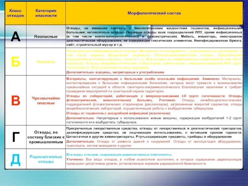 Отходами называется. Классификация мед отходов по классам. Классификация мед отходов таблица. Классификация класса опасности медицинских отходов. Классы опасности медицинских отходов таблица.