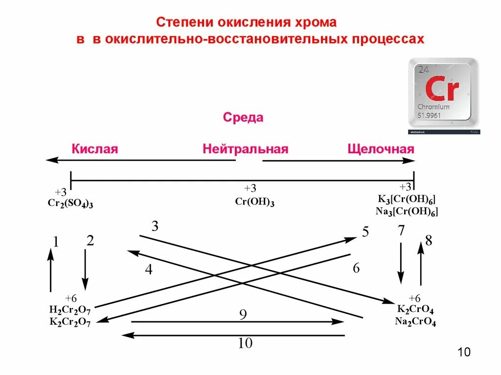 Схема окисления соединений хрома. Степени окисления хрома в разных средах. Изменение степени окисления хрома. См тепнни оетсления зрома. Хром проявляет степени окисления