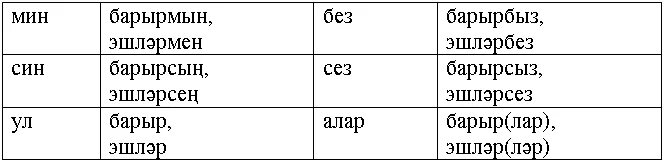 Окончания глаголов в татарском языке. Глаголы на татарском языке. Отрицательные глаголы в татарском языке. Спряжение глаголов в татарском языке.