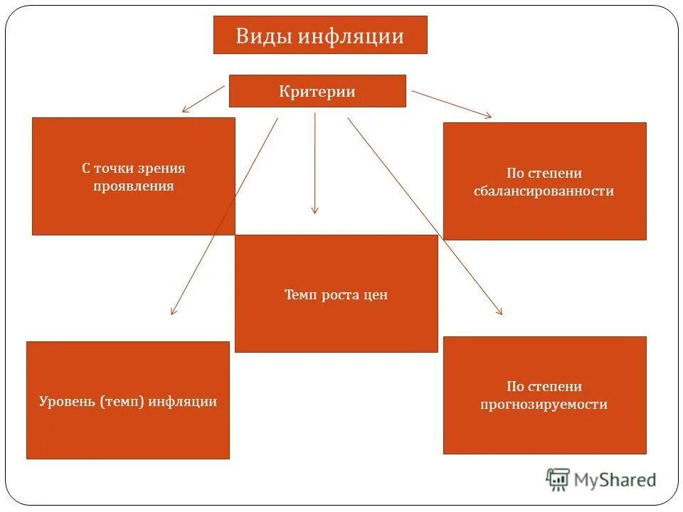 С точки зрения темпов повышения цен выделяют