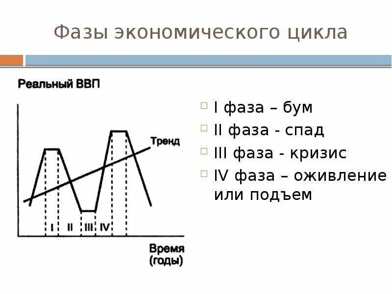 Фазы цикла в экономике. Цикличность экономического роста. Фаза спада. Фаза рецессии в экономике.