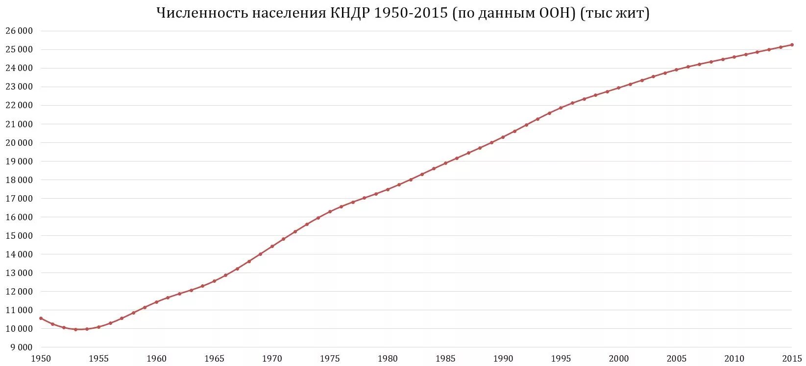 Численность населения южной и северной кореи