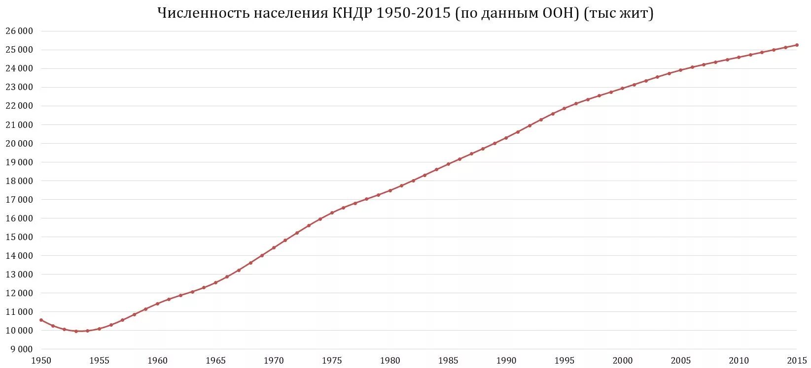 Население северной кореи на 2023 численность населения. Население КНДР график. Численность населения КНДР на 2020. Население КНДР на 2021 численность. Население Северной Кореи график.