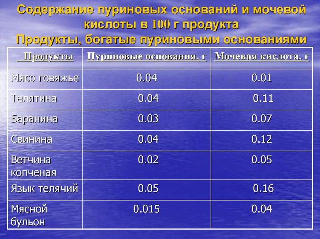 Фрукты при мочевой кислоте. Пурины в продуктах питания. Содержание пуринов в продуктах. Продукты с пуриновыми основаниями таблица. Пурины в продуктах питания таблица.