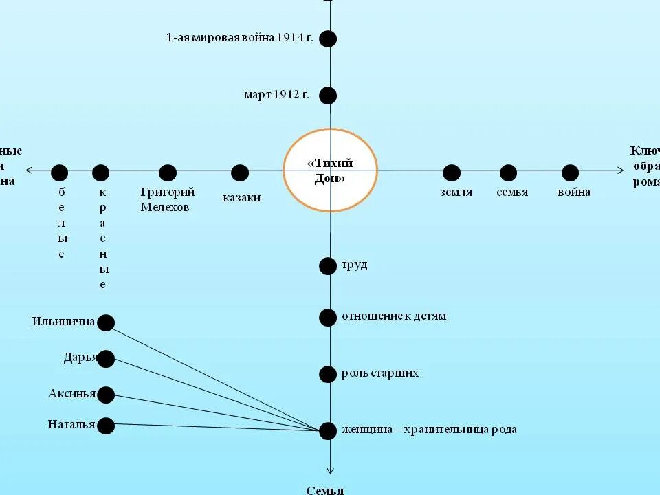 Центральные герои тихий дон. Схема персонажей Тихого Дона. Мелеховы родословная схема тихий Дон.