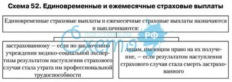 Размер ежемесячной страховой выплаты. Единовременные и ежемесячные страховые выплаты.