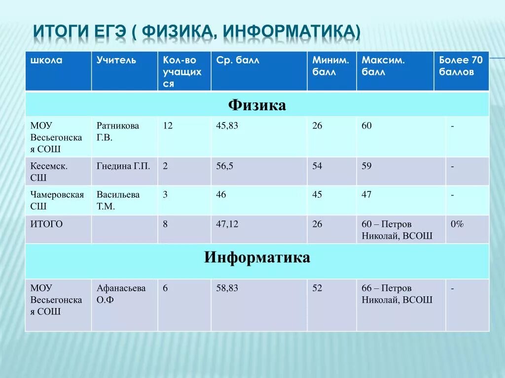 Результаты егэ по физике