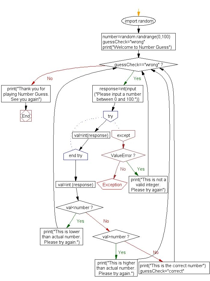 Блок try except. Блок схема кода python. факториал в питоне блок схема. блок try питон блок схема. блок схема try catch.