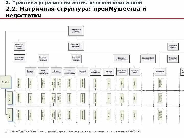 Структура логистического управления организации. Организационная структура логистической организации. организационная структура предприятия логистика. структура организации логистической компании. организационная структура логистической компании схема предприятия.