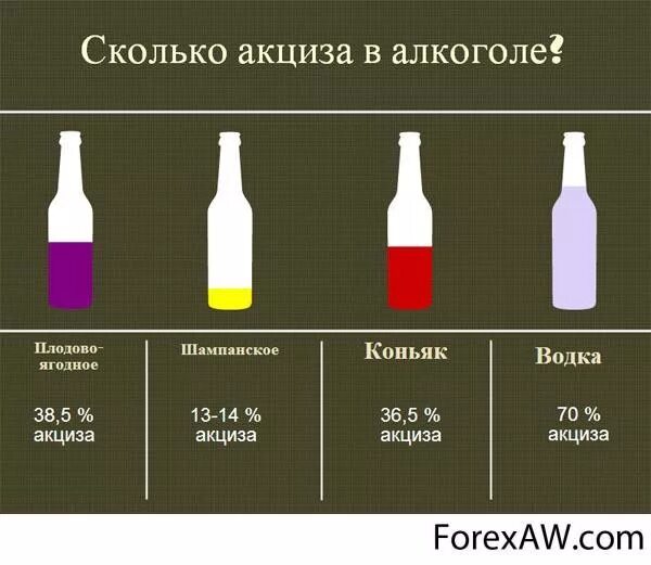 Сколько продов. Шампанское акциз. На что устанавливаются акцизы. Акциз сколько. Сколько акциз на алкоголь.