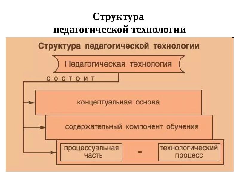 Структура педагогической технологии воспитания. Структура педагогической технологии в таблице. Структура педагогической технологии. Иерархия педагогических технологий. Структура воспитательной технологии.