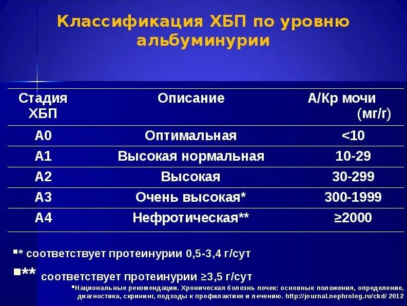 Хбп классификация по стадиям скф. Хроническая болезнь почек с2а2. 3-4 стадии хронической болезни почек. Хроническая болезнь почек с2 а1. Хроническая болезнь почек с2а2.