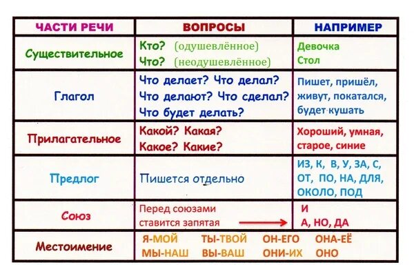 Стране какая часть речи в предложении. Части речи. Части речи таблица. Части речи в русском языке таблица. Части речи 3 класс таблица.