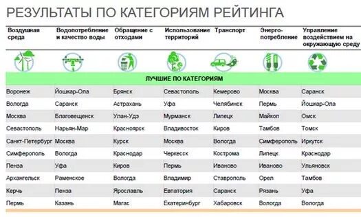 Самый экологически чистый город в россии. Рейтинг городов по качеству воды. Экологически чистые города России. Рейтинг российских городов по качеству воды. Рейтинг городов по качеству питьевой воды в России.