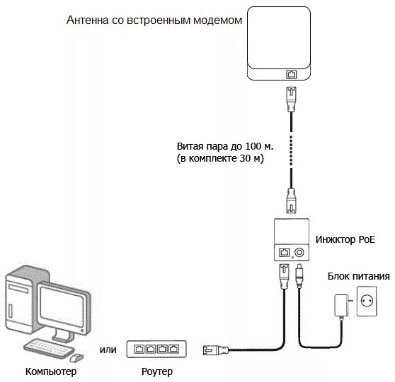Как подключить усилитель сигнала к роутеру. Схема подключения антенна-модем-роутер-комп. Схема подключения антенны 4g к модему и роутеру. Схема подключения роутера и внешней антенны 4g. Схема подключения двух 3g модемов.