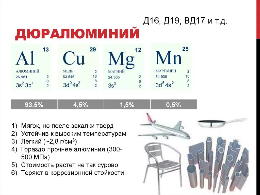 Дюралюминий состав сплава. Дюраль состав сплава. Дюралевый сплав состав. Дюралюминий формула химическая. Таблица сплавов алюминия