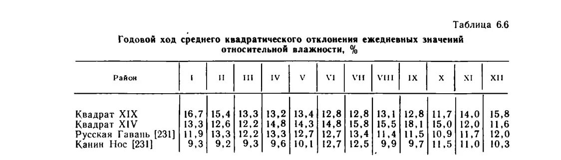 Суточный ход влажности воздуха. Годовой ход влажности воздуха. Средняя годовая температура наружного воздуха. Средняя месячная и годовая влажность воздуха МГУ. Средняя влажность воздуха в смоленске