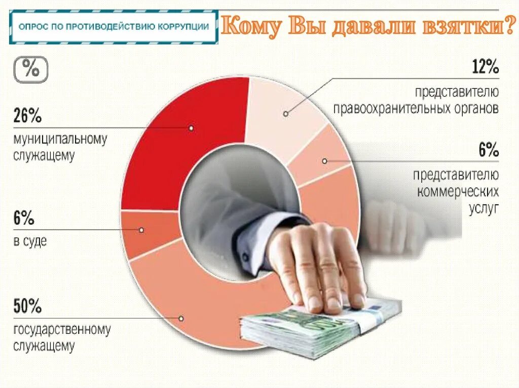 Динамика уровня коррупции в России 2021. Коррупция в России статистика. Статистика по коррупции в России. Борьба с коррупцией в России статистика. Коррупция в строительстве