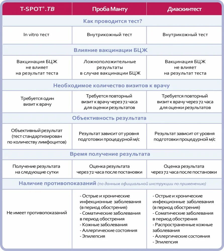 Сравнительная характеристика пробы манту и диаскинтеста. Проба манту и диаскинтест сравнительная. Проба манту и диаскинтест сравнительная характеристика в таблице. Отличие дисскин теста от пробы манту.