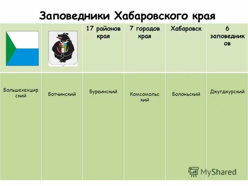 Заповедники хабаровского края список. Основные объекты охраны джугджурского заповедника. Национальные парки хабаровского края список. Хабаровский край оопт федерального значения на карте. Заповедники хабаровского края.