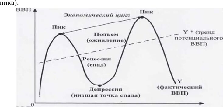 Фаза пика экономического цикла. Трехфазная модель экономического цикла. Этапы экономического цикла. Деловой цикл и экономические кризисы. Какие есть циклы в экономике