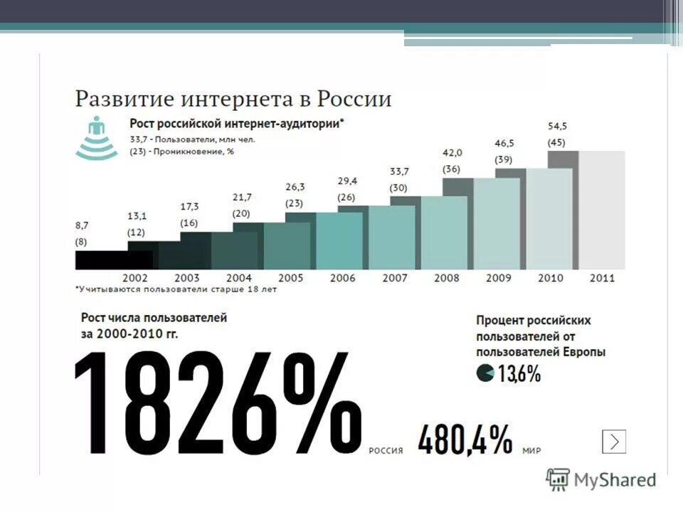Насколько пользуется. Развитие интернета в России. Рост интернет пользователей в России. Рост числа пользователей интернета. Число пользователей интернета в России.