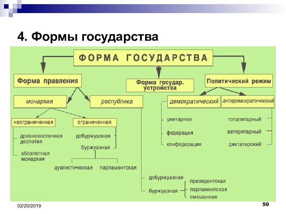 Формы правления государства. Форма государства форма правления. Виды форм правления. Государства по форме правления. Укажите основные признаки формы правления республика