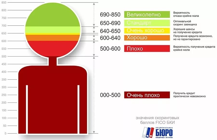 Скоринг заемщиков. Кредитный скоринг. модель кредитного скролинга. скоринговые баллы. скоринговая модель оценки кредитоспособности.