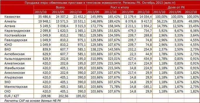 250 тенге в рублях на сегодня. Курс рубля к тенге таблица. Курс тенге к доллару в Казахстане. Рубль к тенге в банках Казахстана. Казахские тенге на рубли.