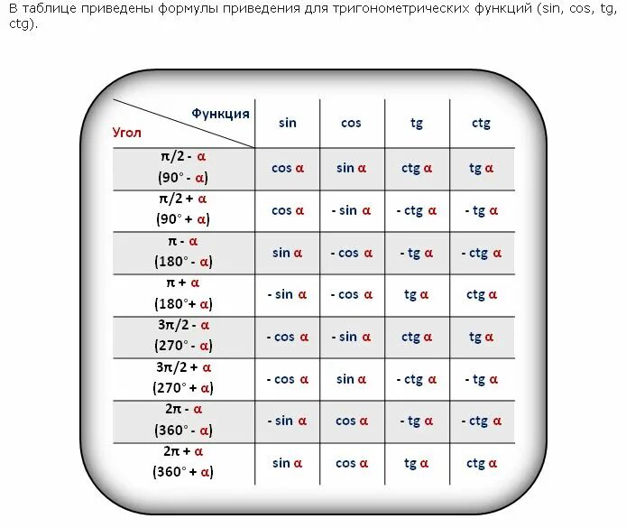 Ctg 1 угол. Формулы приведения тригонометрических функций. Формулы приведения в тригонометрии. Формулы проведения тригонометрической функции. Формулы тригонометрии формулы приведения.