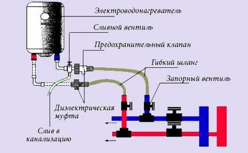 Подключение бойлера к водопроводу схема. Схема подключения подогревателя воды накопительный. Схема подключения обратного клапана к водонагревателю. Как подключить водонагреватель накопительный на даче. Схема подключения бойлера в квартире