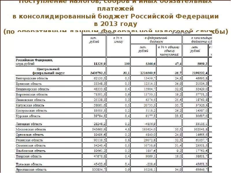 Состояние федерального бюджета в российской федерации. Бюджет Российской Федерации. Консолидированный бюджет Российской Федерации. Консолидированный бюджет это. Консолидированный бюджет России по годам.