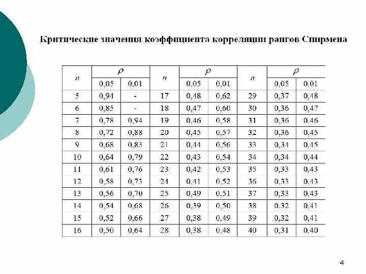 Значимость показателя критерия. Таблица критических значений коэффициентов корреляции. Таблица критических значений ранговой корреляции. Критические значения коэффициента ранговой корреляции Спирмена. Таблица критерия корреляции Спирмена.