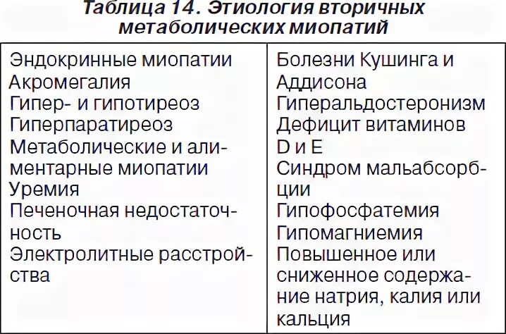 Стероидная миопатия. Миопатии классификация. Миопатия классификация у детей. Метаболические миопатии. Миопатический синдром, миопатия.