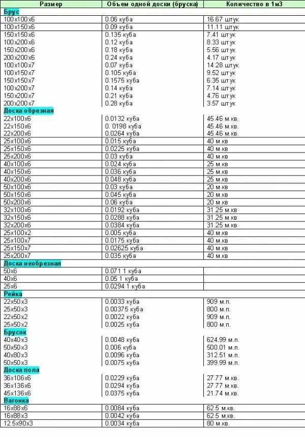 Доска 4 метра в кубе