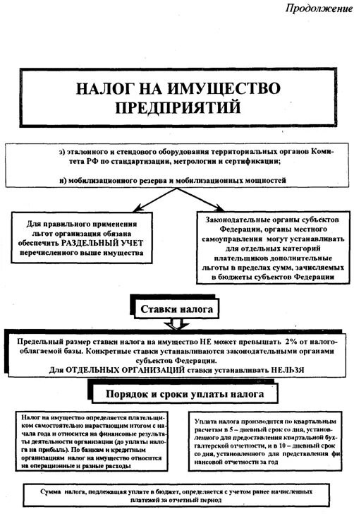 Налог на имущество организаций схема. Схема элементы налога на имущество организаций. Налог на имущество организаций в РФ относится к налогам. Налог на имущество основные элементы налога.