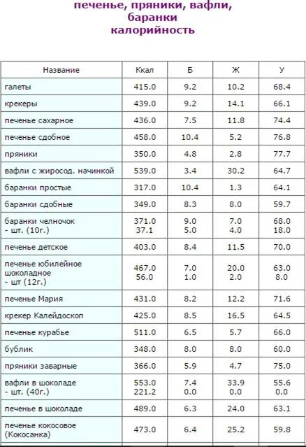 Сырая печень калорийность. Сколько калорий в 100 граммах печенья. Таблица калорий углеводов и жиров печенье. Печенье калорийность на 100 грамм БЖУ. Таблица калорийности продуктов на 100 грамм выпечки.