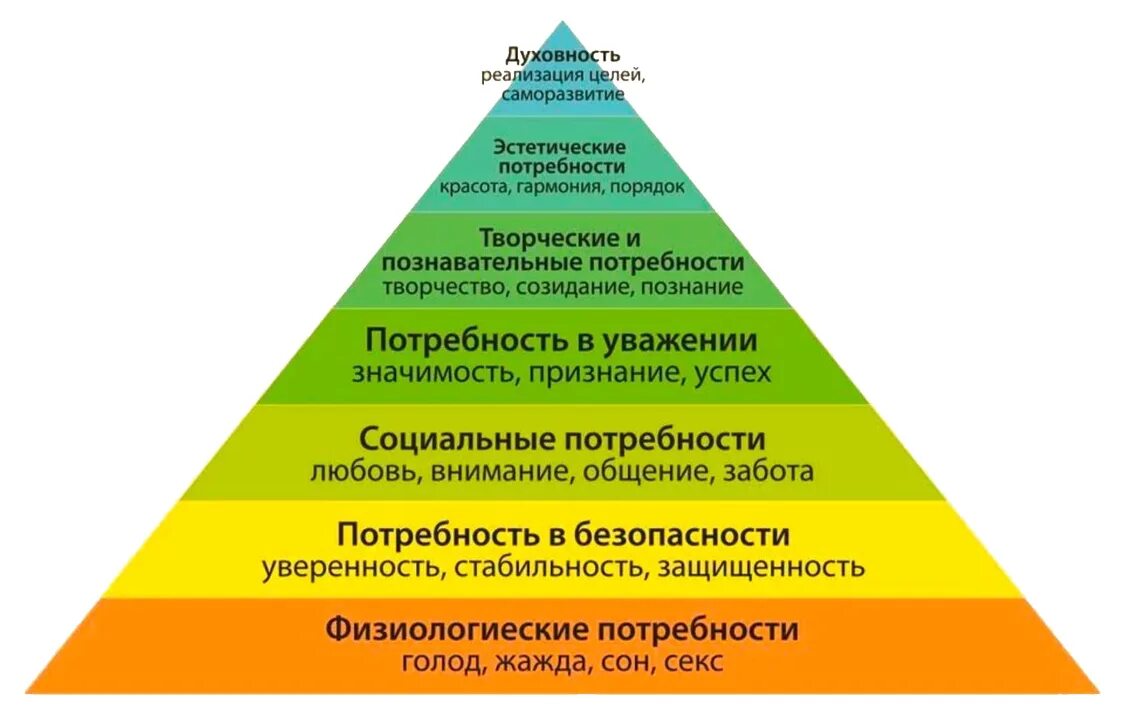 Пирамида социальных потребностей