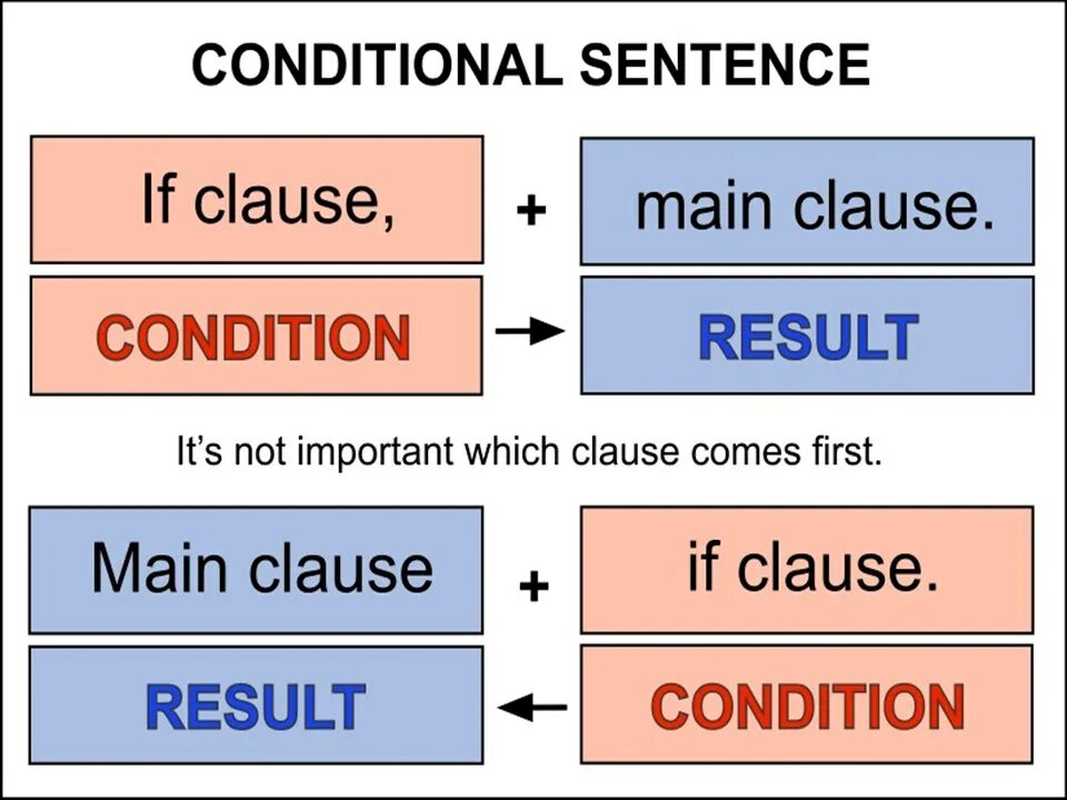 Conditionals правило. 2 Conditional правило. 1 Conditional правило. Second and third conditional разница.