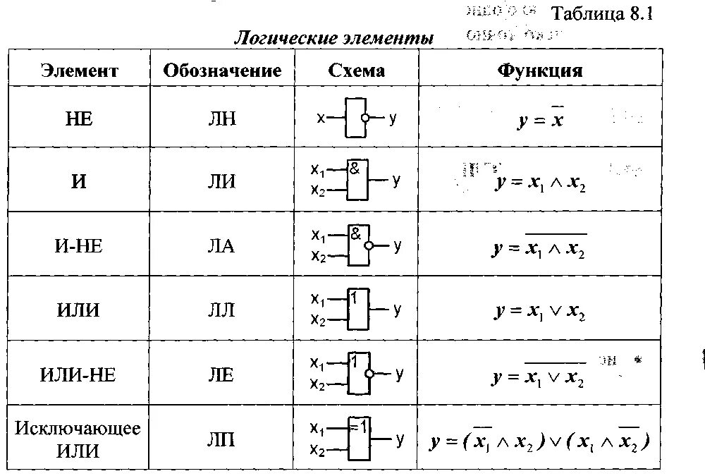 Обозначение логических элементов на схеме. Таблица истинности логических элементов. Логические схемы (основные понятия). Элементы логических схем.. Схема Алгебра логики логические элементы. Название элементов по формуле