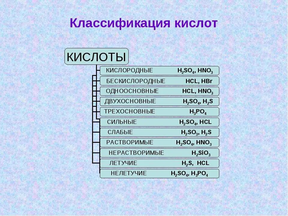 H2so3 одноосновная кислота. Таблица плотности кислот. Классификация кислот бескислородные. Классификация кислот кислоты бескислородные одноосновные. Таблица кислот по плотности.