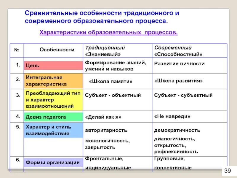 Уровни реализации современного образования